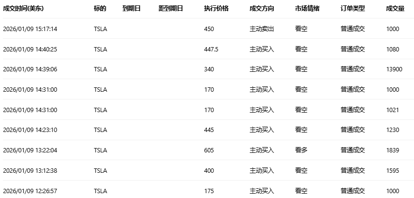 期权智投播报:特斯拉、奈飞近期持续震荡 期权异动大单显示大户看空较多(1) 期权智投播报:特斯拉、奈飞近期持续震荡 期权异动大单显示大户看空较多(1)