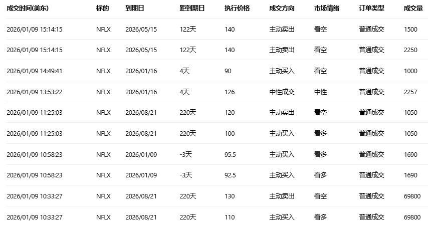 期权智投播报:特斯拉、奈飞近期持续震荡 期权异动大单显示大户看空较多(2) 期权智投播报:特斯拉、奈飞近期持续震荡 期权异动大单显示大户看空较多(2)