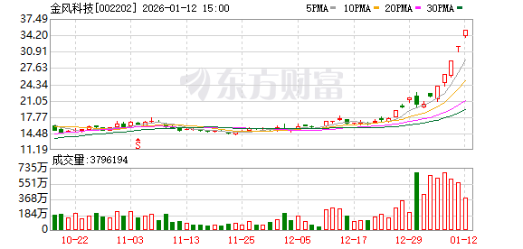 1月12日龙虎榜复盘：“徐晓”8.11亿元净买入金风科技(1)