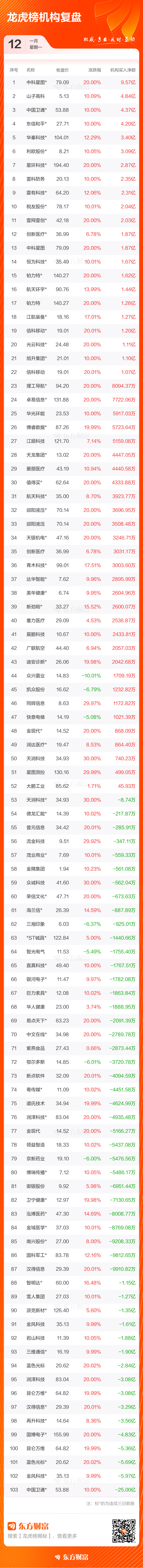 1月12日龙虎榜复盘：“徐晓”8.11亿元净买入金风科技(4)