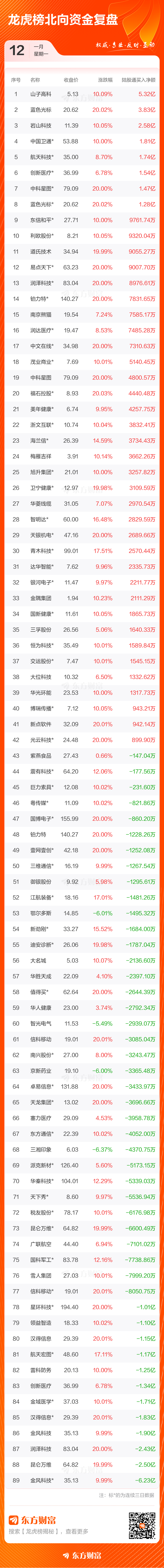1月12日龙虎榜复盘：“徐晓”8.11亿元净买入金风科技(5)