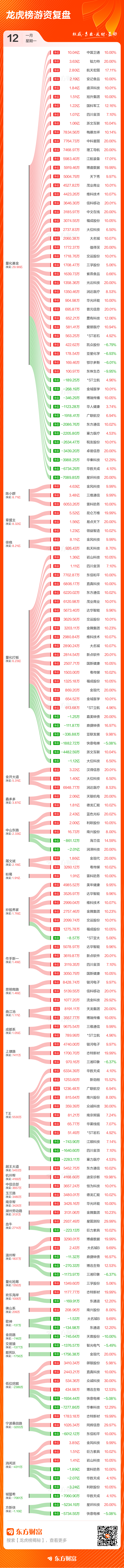 1月12日龙虎榜复盘：“徐晓”8.11亿元净买入金风科技(3)