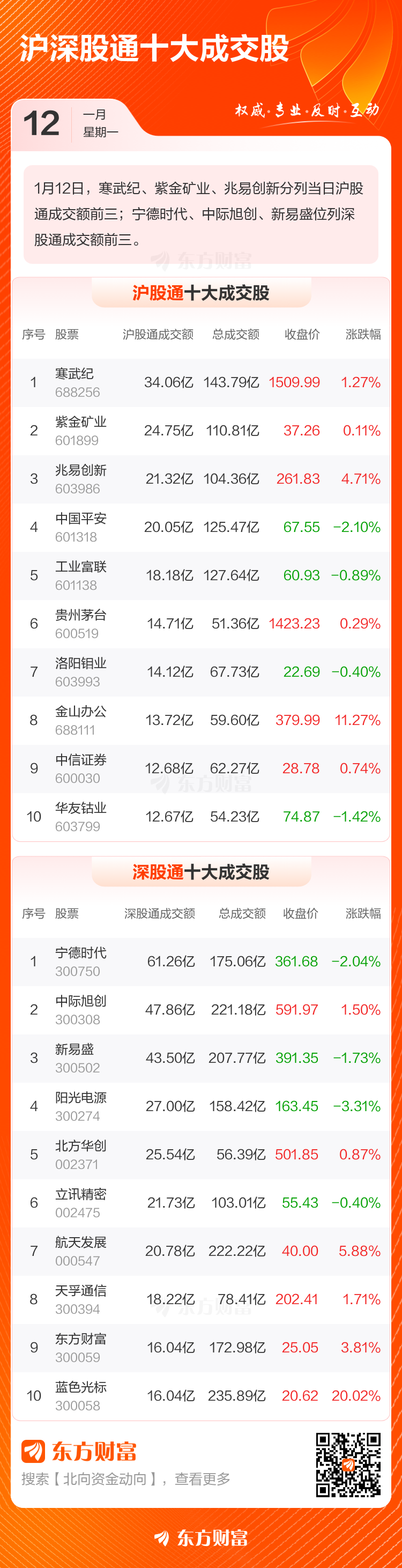 1月12日北向资金最新动向(附十大成交股)(3) 1月12日北向资金最新动向(附十大成交股)(3)