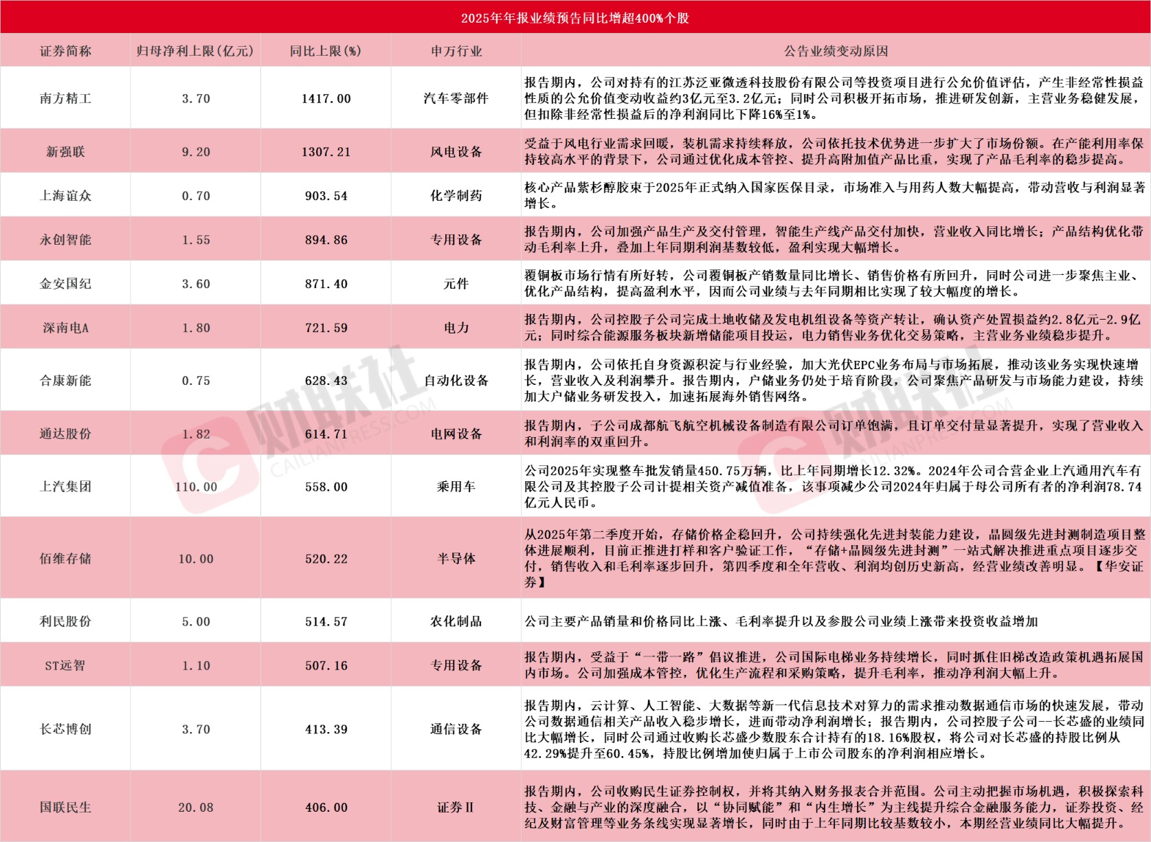 应声20CM涨停！A股年报行情纵深推进 14家上市公司净利最高同比预增超400%