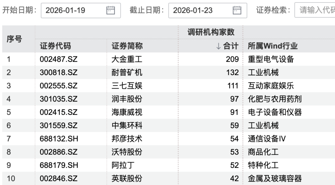 超200家机构“盯上”1家公司!出海概念成为关注焦点(3) 超200家机构“盯上”1家公司!出海概念成为关注焦点(3)