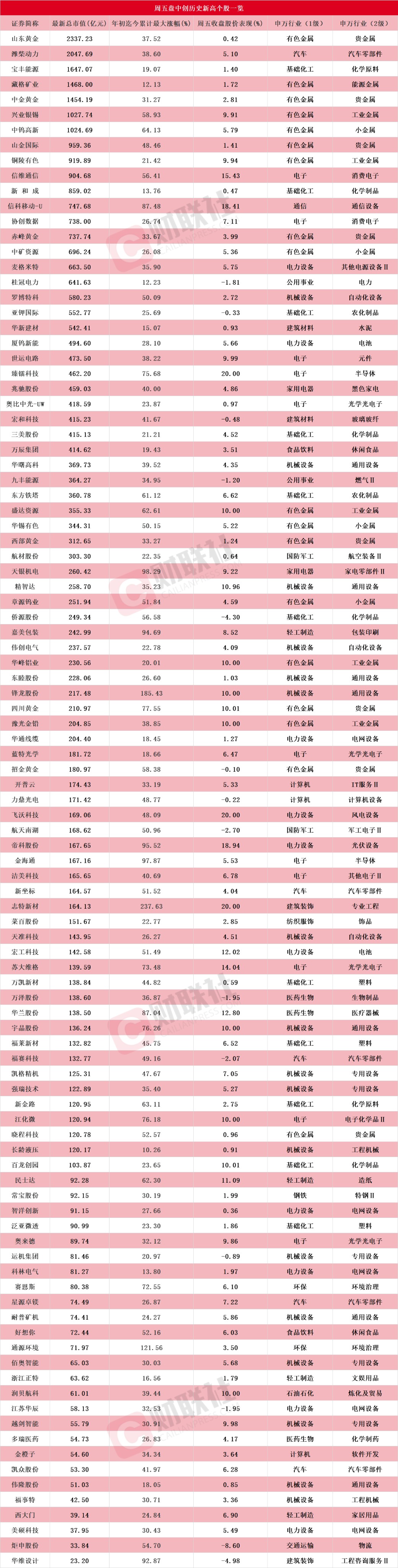 盘中创历史新高A股名单一览:多只有色金属股在列(1) 盘中创历史新高A股名单一览:多只有色金属股在列(1)