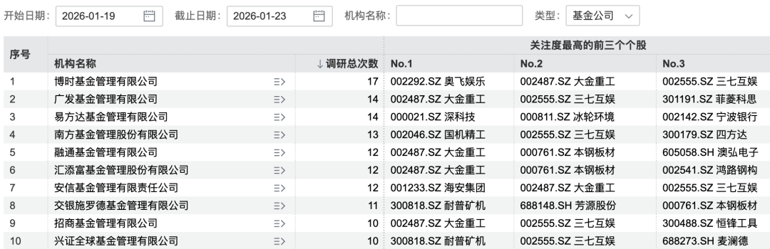 超200家机构“盯上”1家公司!出海概念成为关注焦点(5) 超200家机构“盯上”1家公司!出海概念成为关注焦点(5)