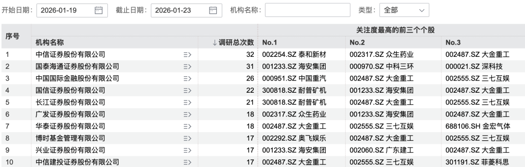 超200家机构“盯上”1家公司!出海概念成为关注焦点(4) 超200家机构“盯上”1家公司!出海概念成为关注焦点(4)
