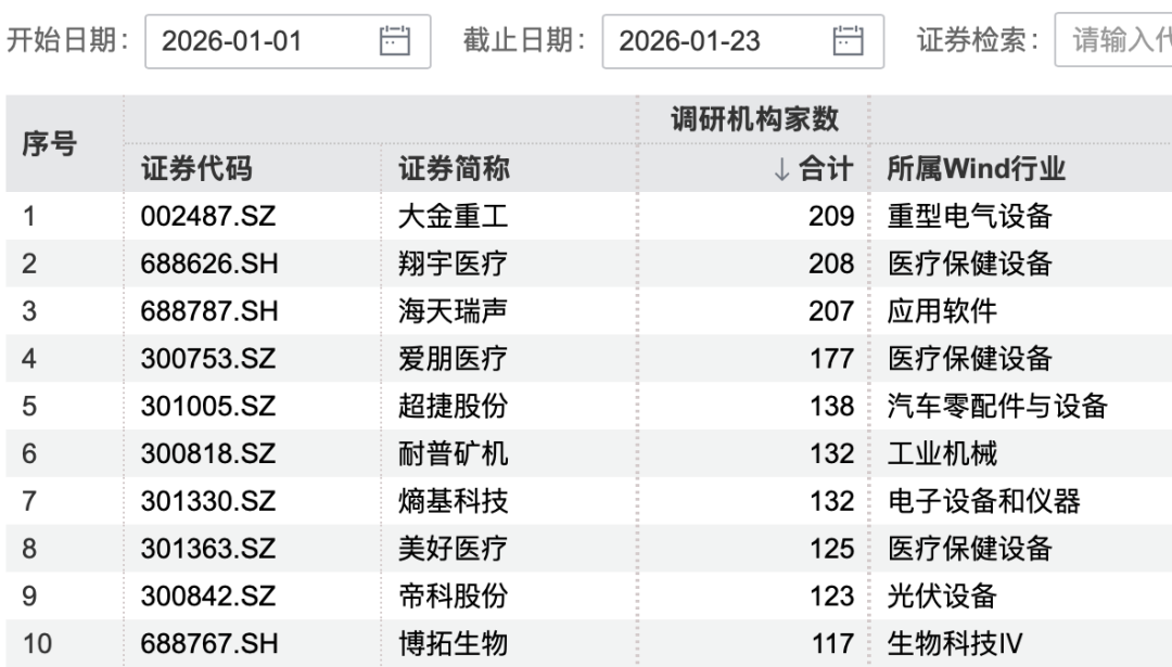超200家机构“盯上”1家公司!出海概念成为关注焦点(2) 超200家机构“盯上”1家公司!出海概念成为关注焦点(2)