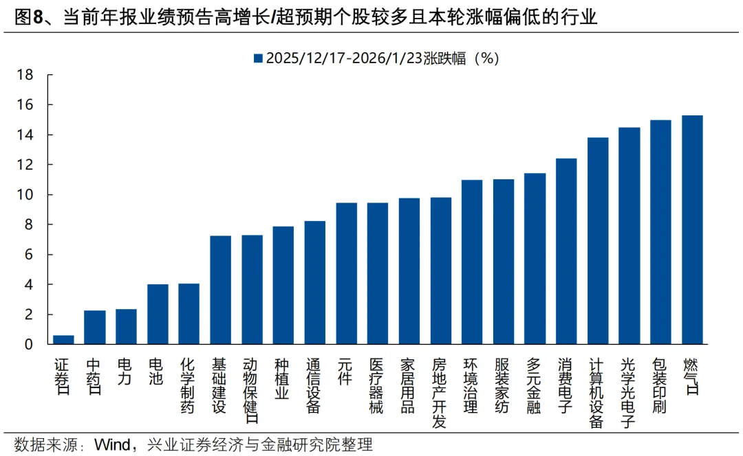 兴证策略:后续还有哪些催化值得期待?(9) 兴证策略:后续还有哪些催化值得期待?(9)