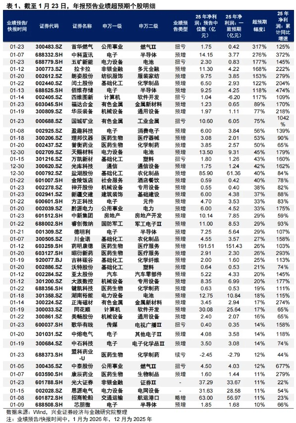 兴证策略:后续还有哪些催化值得期待?(7) 兴证策略:后续还有哪些催化值得期待?(7)