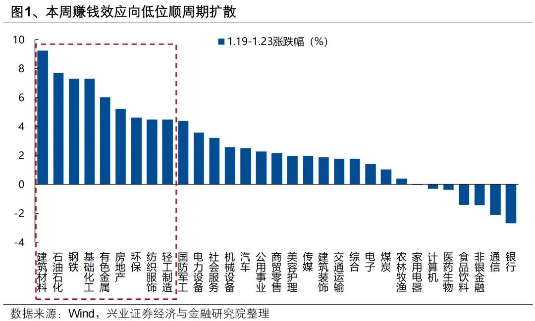 兴证策略:后续还有哪些催化值得期待?(1) 兴证策略:后续还有哪些催化值得期待?(1)