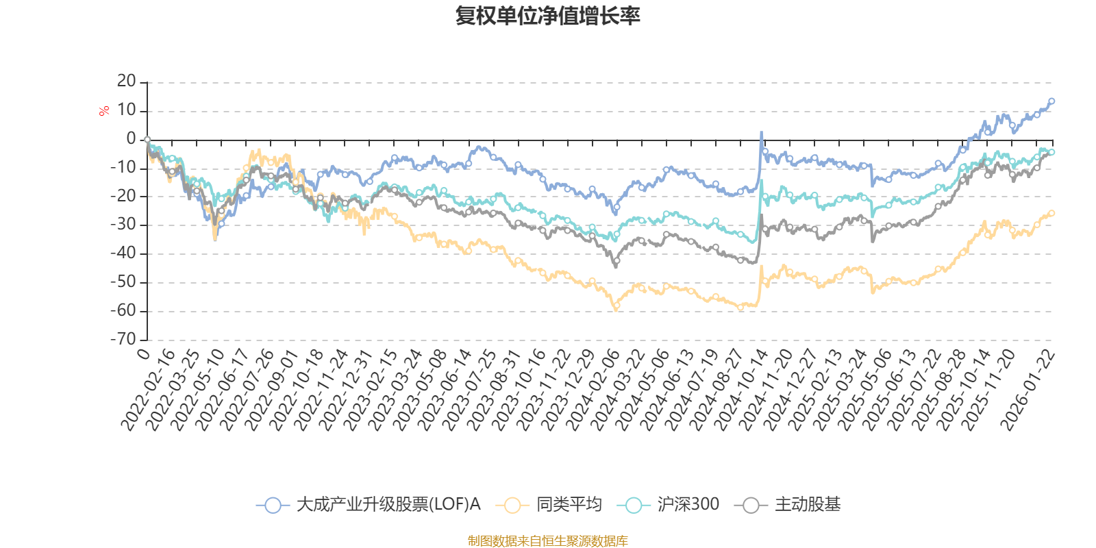 大成产业升级股票(LOF)A：2025年第四季度利润1037.32万元 净值增长率2.97%(2)