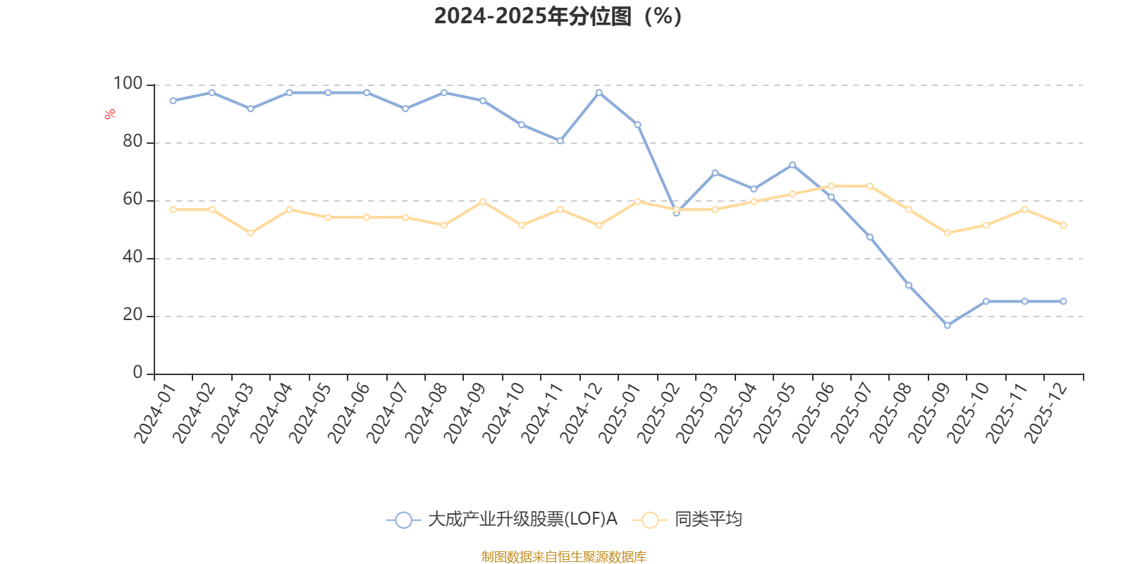 大成产业升级股票(LOF)A：2025年第四季度利润1037.32万元 净值增长率2.97%(3)