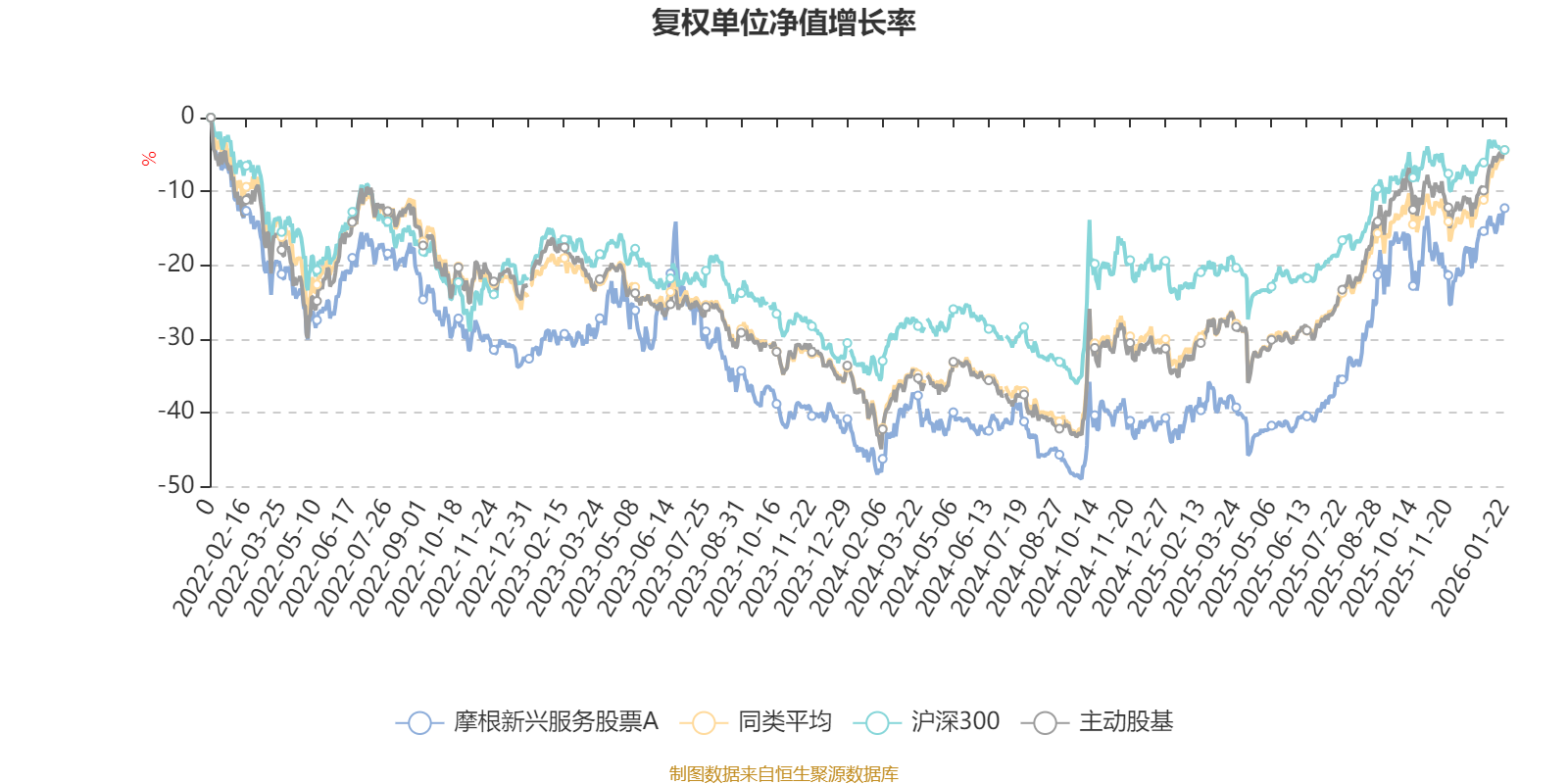 摩根新兴服务股票A:2025年第四季度利润1.4万元 净值增长率0.08%(2) 摩根新兴服务股票A:2025年第四季度利润1.4万元 净值增长率0.08%(2)