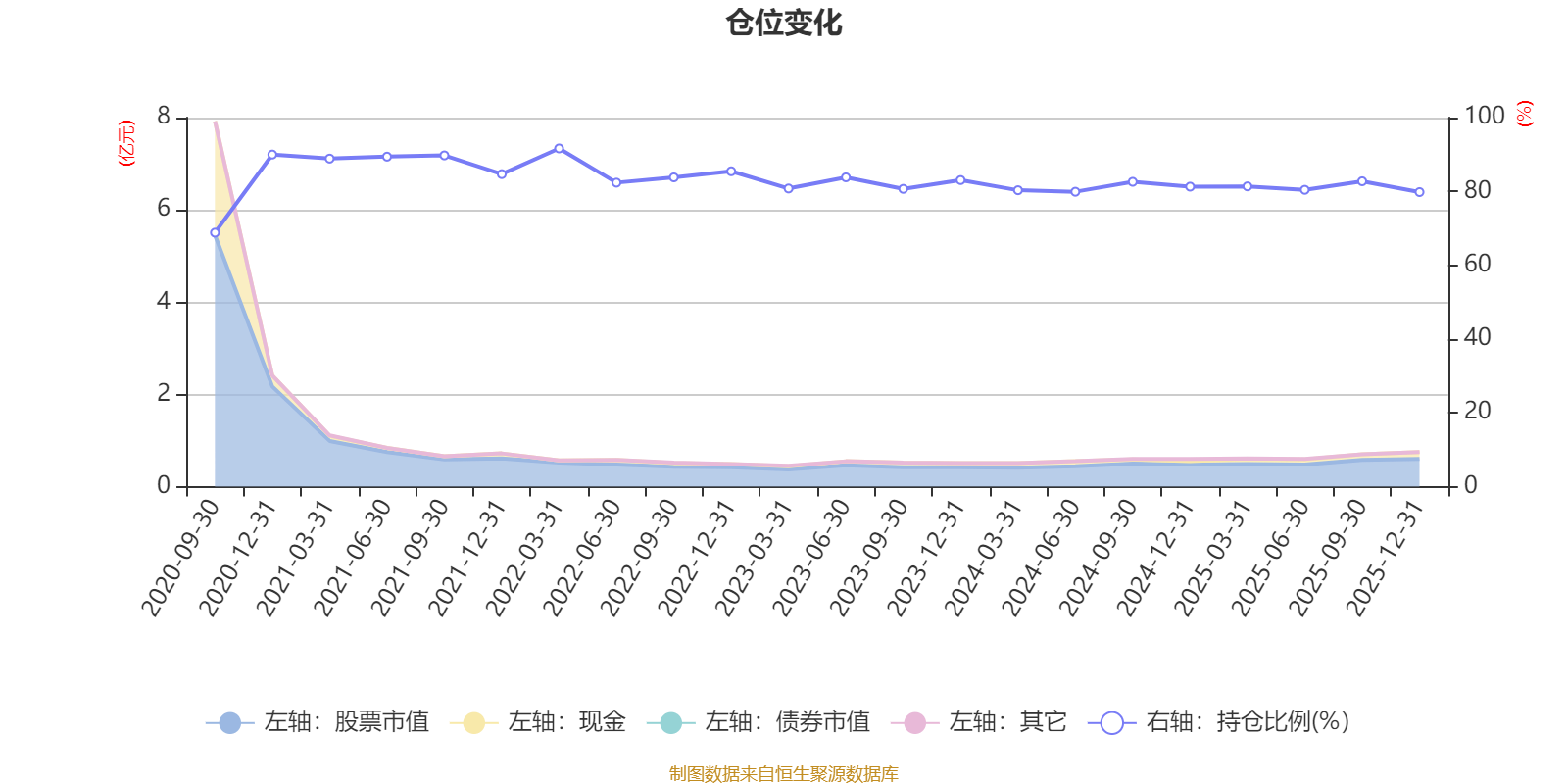 大成睿裕六月持有股票A:2025年第四季度利润69.58万元 净值增长率1.18%(6) 大成睿裕六月持有股票A:2025年第四季度利润69.58万元 净值增长率1.18%(6)