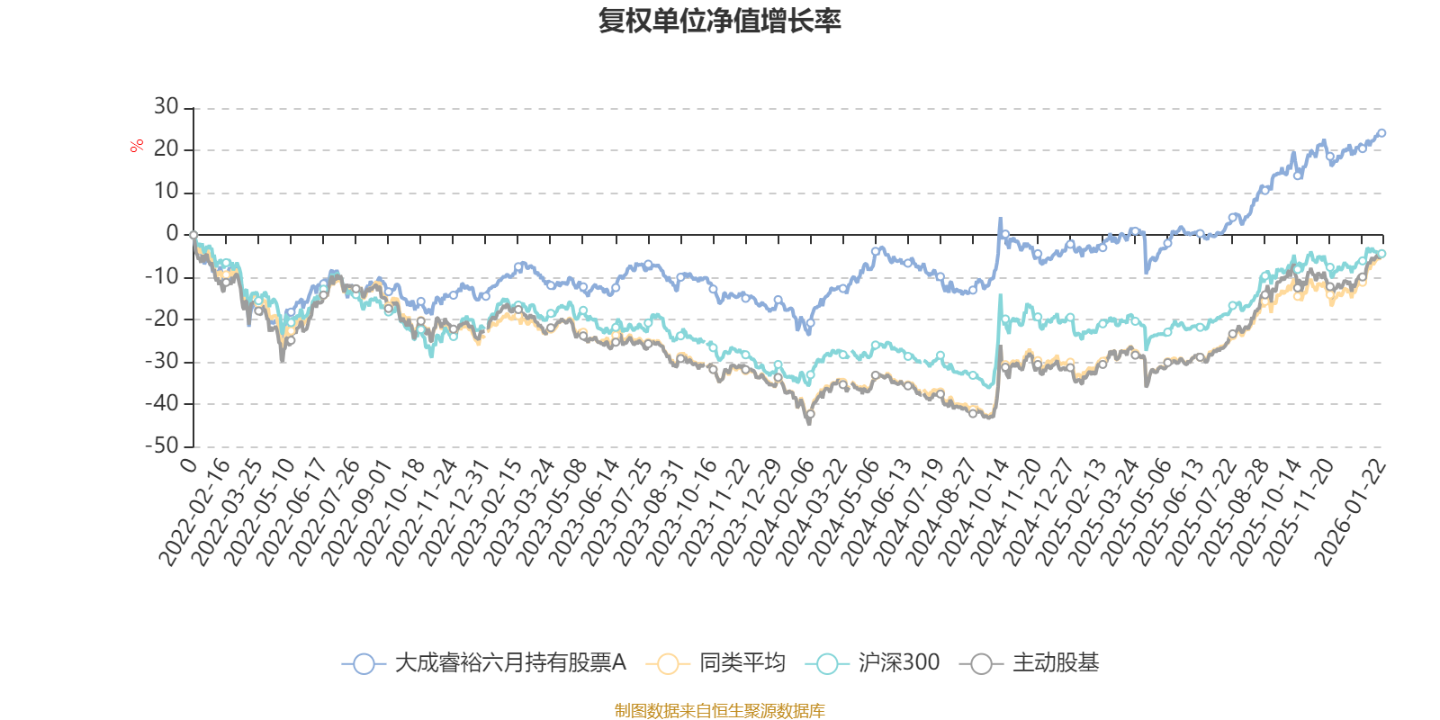 大成睿裕六月持有股票A:2025年第四季度利润69.58万元 净值增长率1.18%(2) 大成睿裕六月持有股票A:2025年第四季度利润69.58万元 净值增长率1.18%(2)