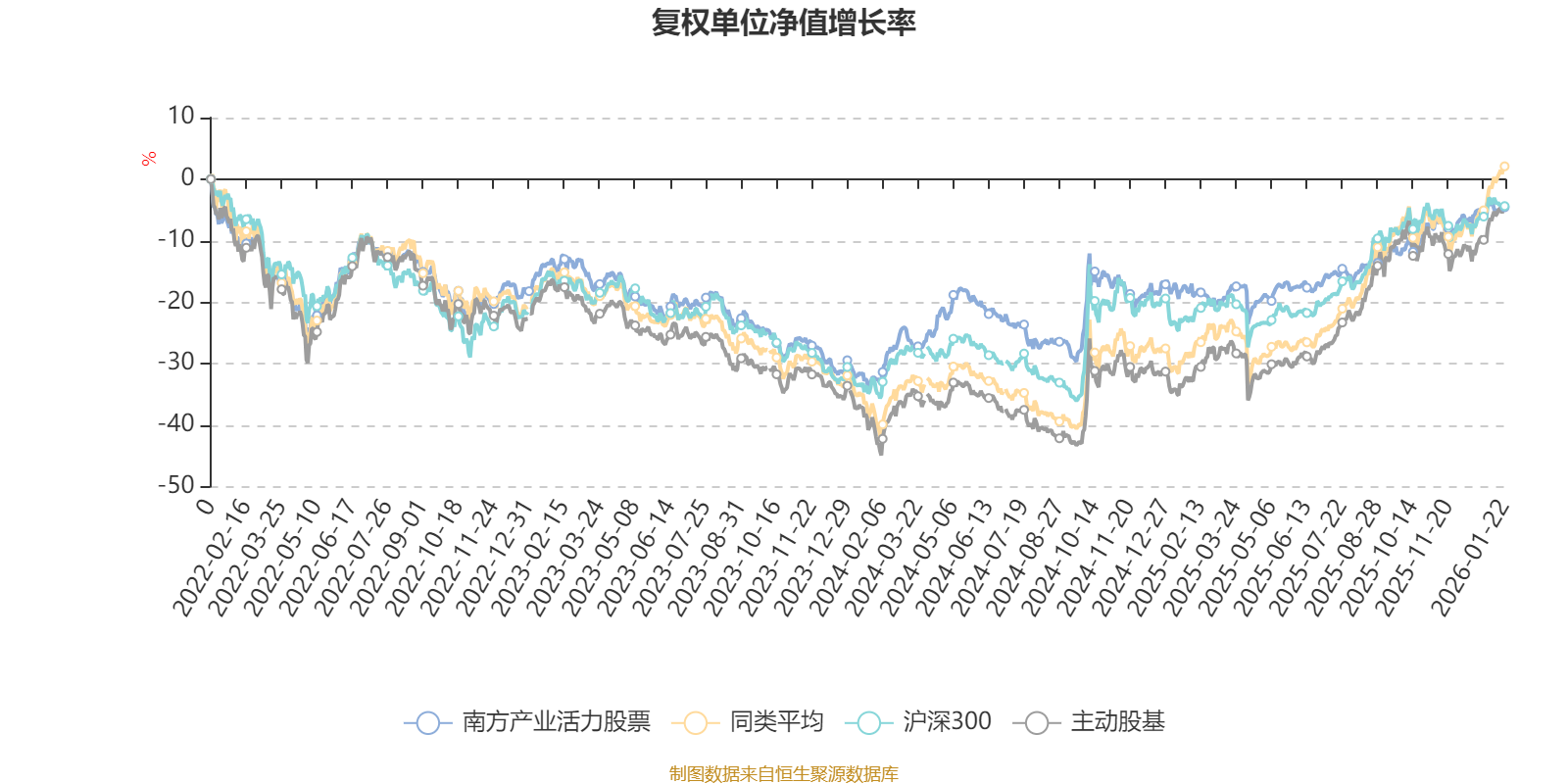 南方产业活力股票：2025年第四季度利润1897.6万元 净值增长率6.51%(2)