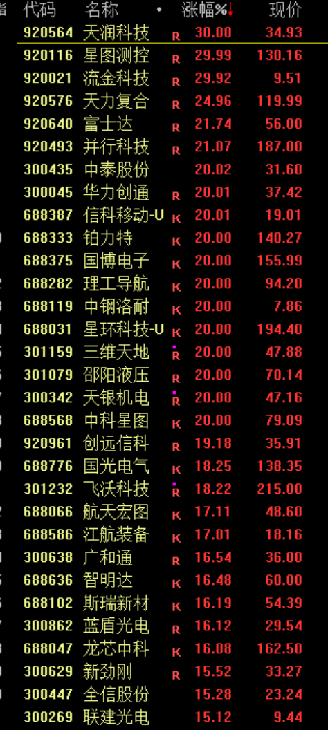 A股震荡走强！AI营销方向全线爆发 商业航天概念股延续强势(4)