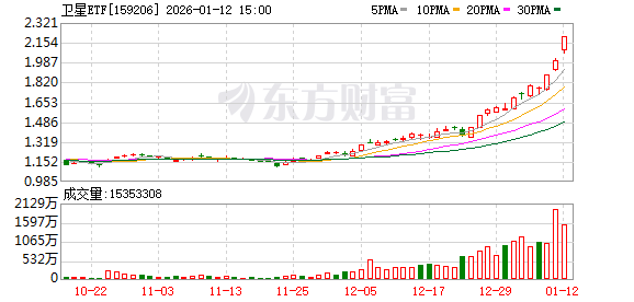 A股震荡走强！AI营销方向全线爆发 商业航天概念股延续强势(5)