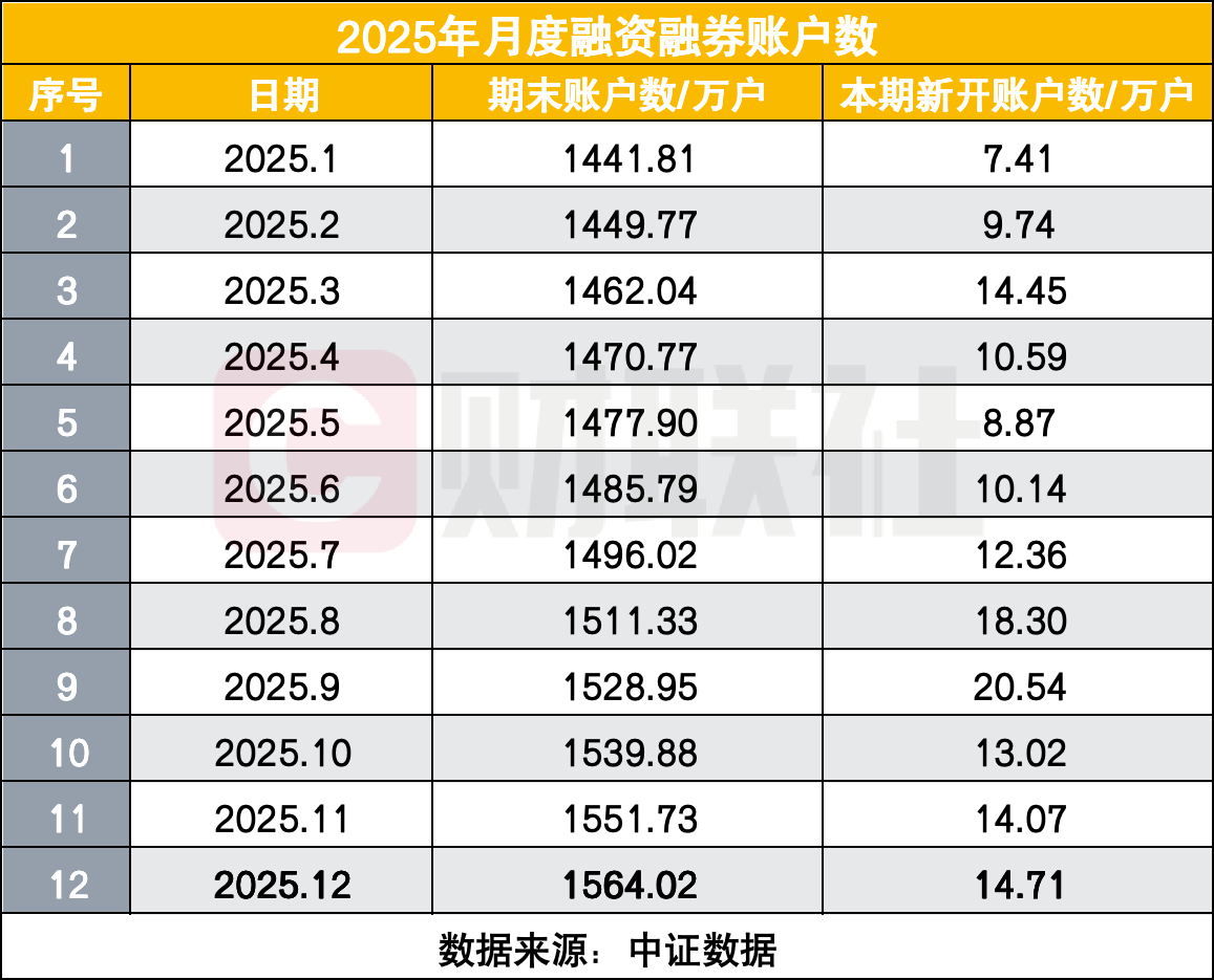两融新开154万户创近十年新高!总户数较2016年接近翻倍(2) 两融新开154万户创近十年新高!总户数较2016年接近翻倍(2)