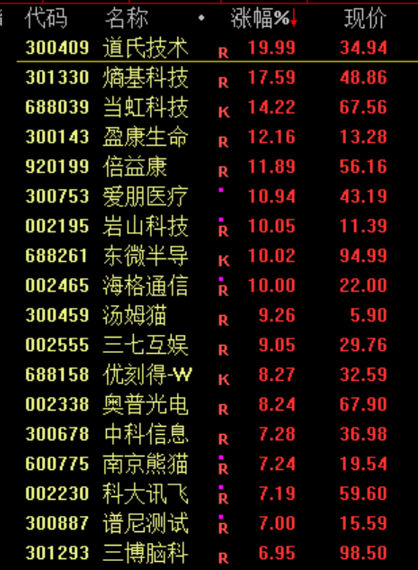 A股震荡走强！AI营销方向全线爆发 商业航天概念股延续强势(9)