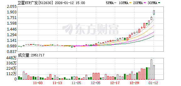 A股震荡走强！AI营销方向全线爆发 商业航天概念股延续强势(6)