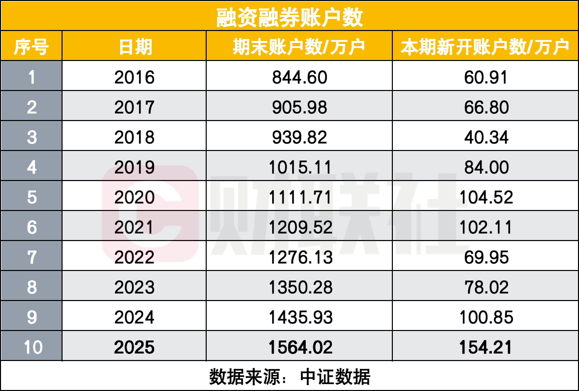 两融新开154万户创近十年新高!总户数较2016年接近翻倍(1) 两融新开154万户创近十年新高!总户数较2016年接近翻倍(1)