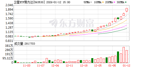 A股震荡走强！AI营销方向全线爆发 商业航天概念股延续强势(7)