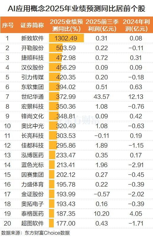 持续爆发!AI应用掀20CM涨停潮 板块利好催化不断(3) 持续爆发!AI应用掀20CM涨停潮 板块利好催化不断(3)