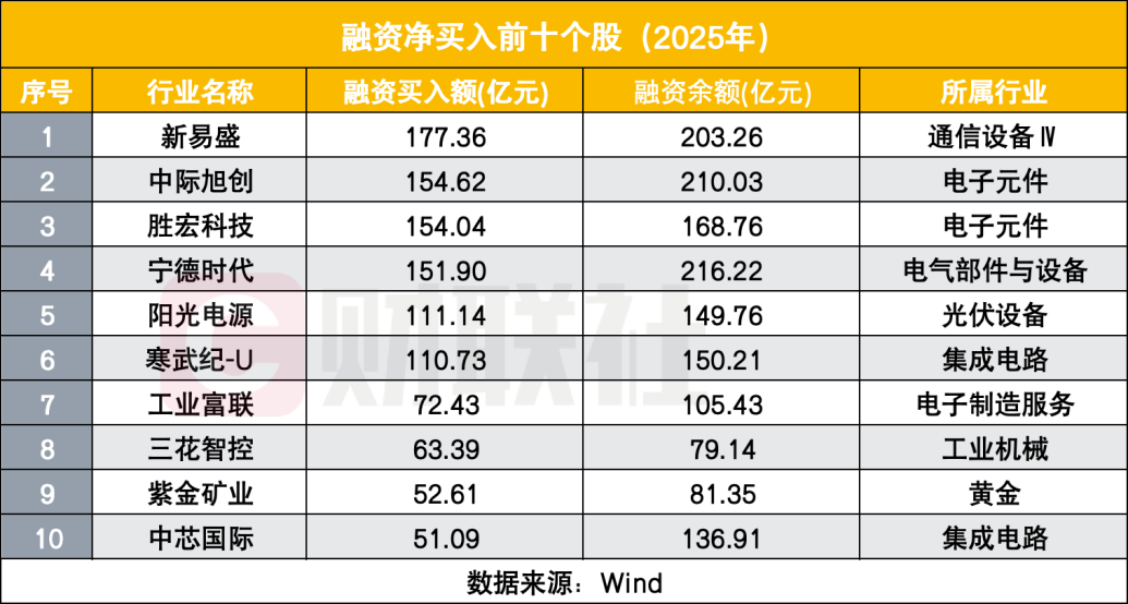 两融新开154万户创近十年新高!总户数较2016年接近翻倍(4) 两融新开154万户创近十年新高!总户数较2016年接近翻倍(4)