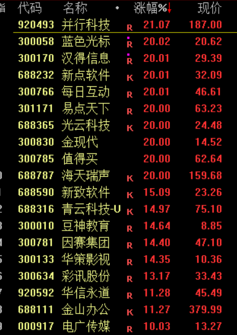 A股震荡走强！AI营销方向全线爆发 商业航天概念股延续强势(3)