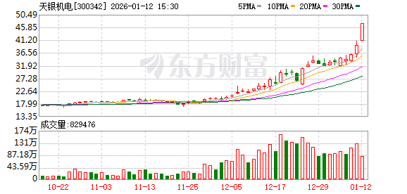天银机电:公司控股股东在股票异常波动期间合计减持公司股票124.53万股
