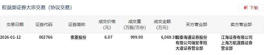 索菱股份今日大宗交易折价成交999.9万股，成交额6069.39万元(2)