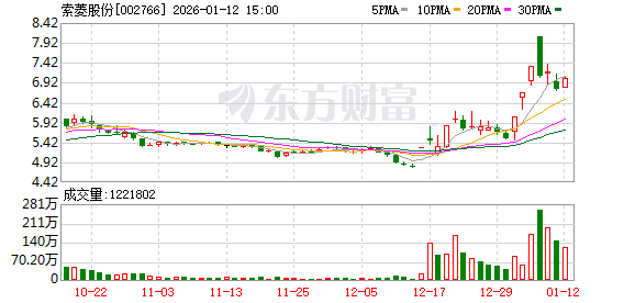 索菱股份今日大宗交易折价成交999.9万股，成交额6069.39万元