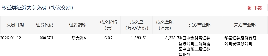 新大洲A今日大宗交易平价成交1383.51万股,成交额8328.71万元(2) 新大洲A今日大宗交易平价成交1383.51万股,成交额8328.71万元(2)