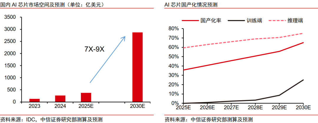 中信证券:“自主可控、AI算力”有望成为电子行业贯穿全年的绝对强主线(3) 中信证券:“自主可控、AI算力”有望成为电子行业贯穿全年的绝对强主线(3)