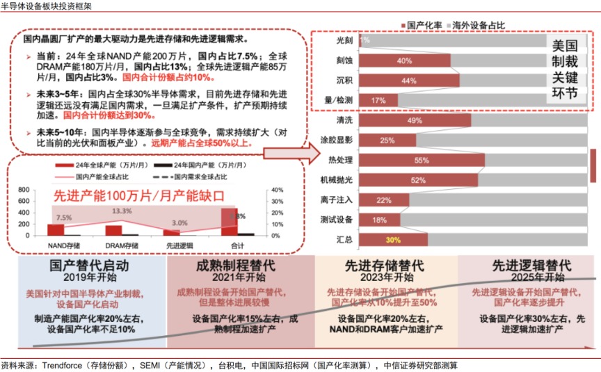 中信证券:“自主可控、AI算力”有望成为电子行业贯穿全年的绝对强主线(4) 中信证券:“自主可控、AI算力”有望成为电子行业贯穿全年的绝对强主线(4)
