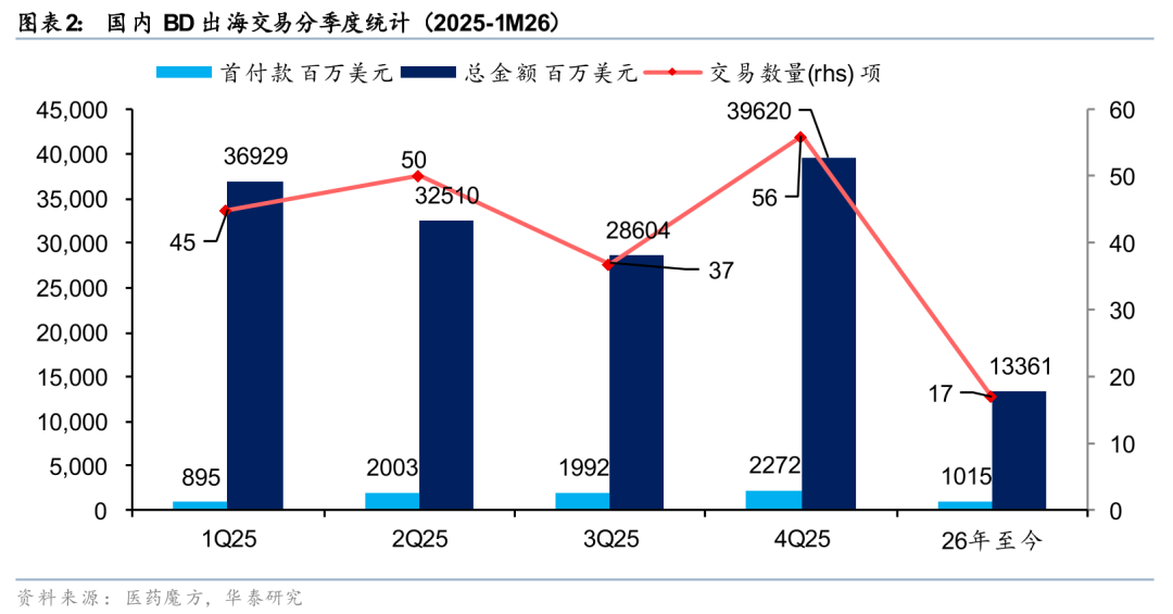 华泰证券：超预期创新药BD带动医药板块共振(2)