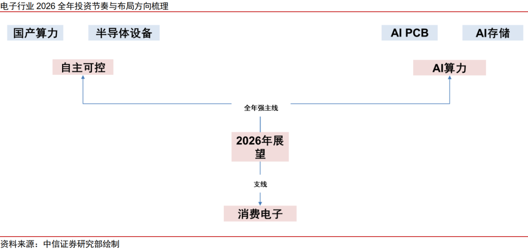 中信证券:“自主可控、AI算力”有望成为电子行业贯穿全年的绝对强主线(1) 中信证券:“自主可控、AI算力”有望成为电子行业贯穿全年的绝对强主线(1)