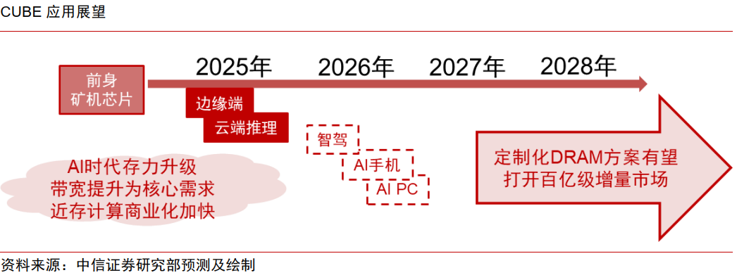 中信证券:“自主可控、AI算力”有望成为电子行业贯穿全年的绝对强主线(14) 中信证券:“自主可控、AI算力”有望成为电子行业贯穿全年的绝对强主线(14)