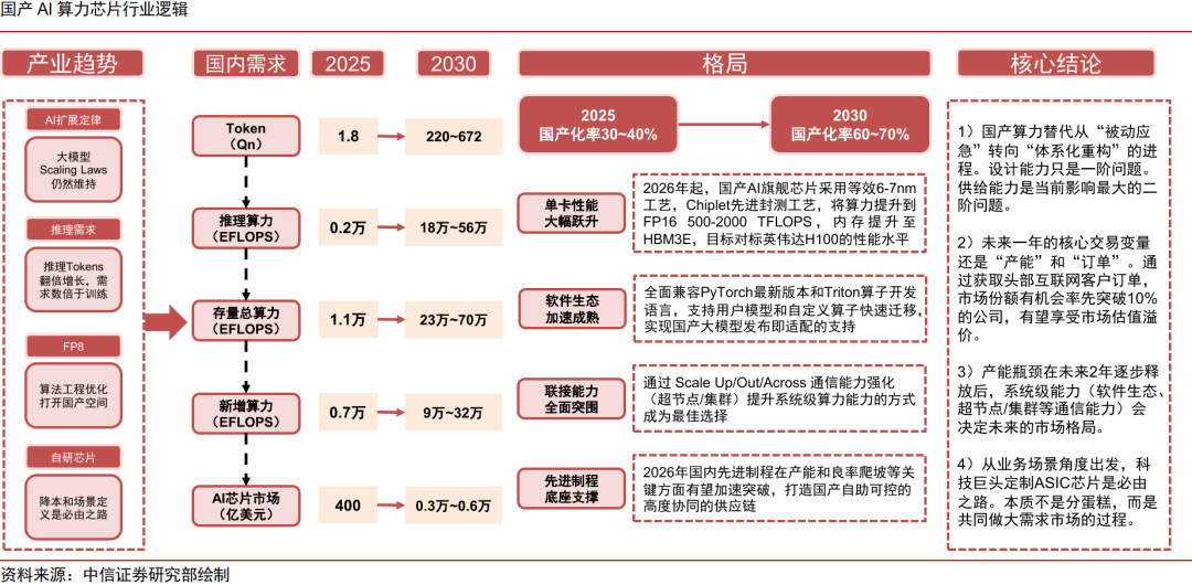 中信证券:“自主可控、AI算力”有望成为电子行业贯穿全年的绝对强主线(2) 中信证券:“自主可控、AI算力”有望成为电子行业贯穿全年的绝对强主线(2)