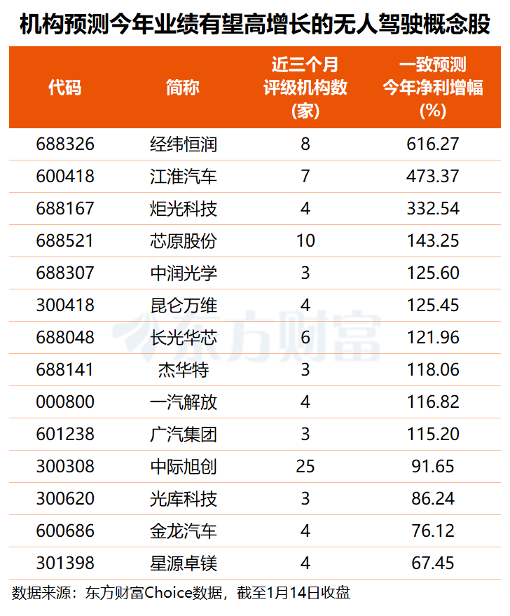 自动驾驶再迎政策利好 多只概念股业绩有望翻倍增长(名单)(4) 自动驾驶再迎政策利好 多只概念股业绩有望翻倍增长(名单)(4)