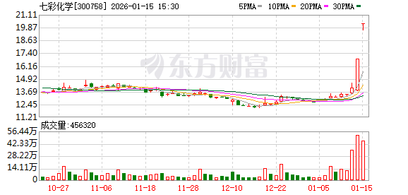七彩化学：股票交易异常波动