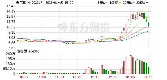 泰尔股份：股票交易异常波动
