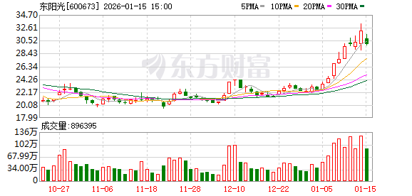 综合行业资金流出榜：东阳光等5股净流出资金超千万元