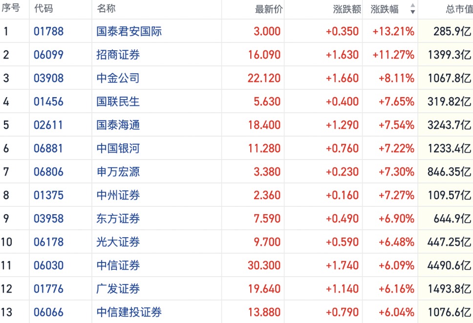 沪指十年新高带动中资券商股走强 相关ETF获百亿资金抢筹