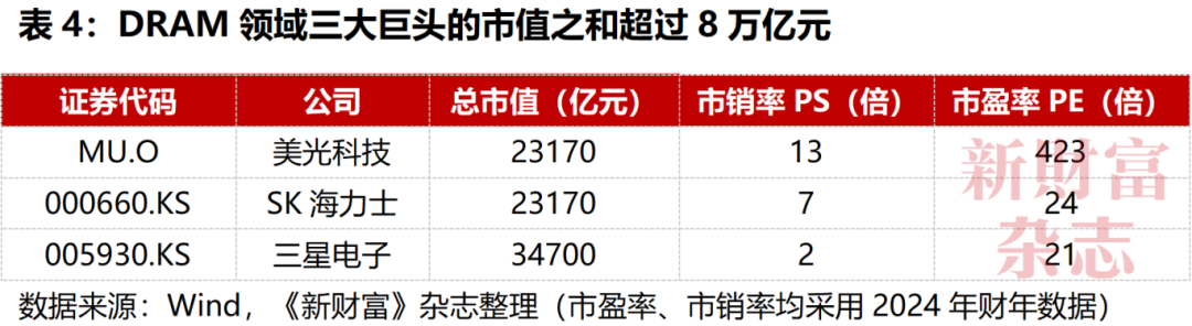 “存储芯片第一股”史诗级IPO！3000亿元长鑫科技来了(6)