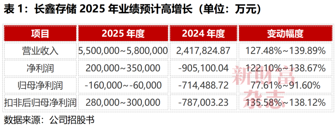 “存储芯片第一股”史诗级IPO！3000亿元长鑫科技来了(1)