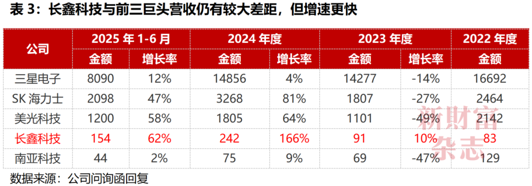 “存储芯片第一股”史诗级IPO！3000亿元长鑫科技来了(5)